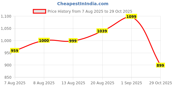 tatacliq.com arrow sport Arrow Sports Green Regular Fit Printed Polo T-Shirt arrow sport Price History Graph from 7 Aug 2025 to 29 Oct 2025