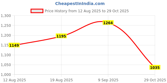 tatacliq.com arrow sport Arrow Sports Grey Cotton Slim Fit Printed Shirt arrow sport Price History Graph from 12 Aug 2025 to 29 Oct 2025