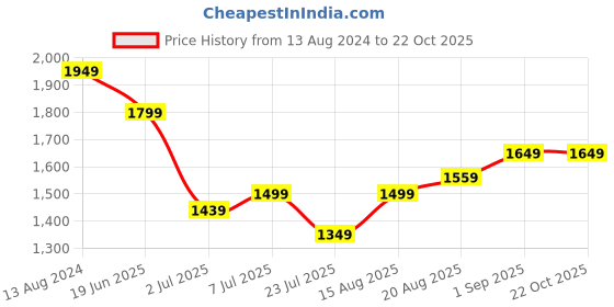 tatacliq.com arrow sport Arrow Sports Grey Slim Fit Jeans arrow sport Price History Graph from 13 Aug 2024 to 21 Oct 2025