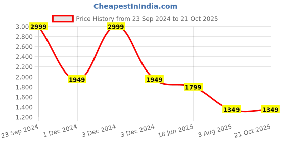 tatacliq.com arrow sport Arrow Sports Grey Slim Fit Jeans arrow sport Price History Graph from 23 Sep 2024 to 21 Oct 2025