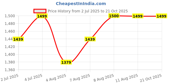 tatacliq.com arrow sport Arrow Sports Grey Slim Fit Jeans arrow sport Price History Graph from 2 Jul 2025 to 21 Oct 2025