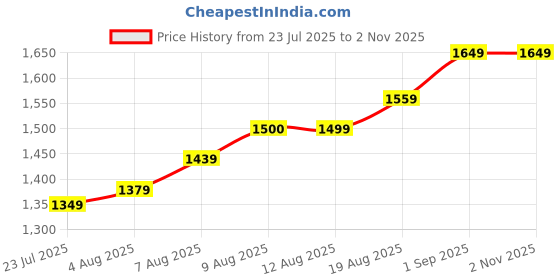 tatacliq.com arrow sport Arrow Sports Grey Slim Fit Jeans arrow sport Price History Graph from 23 Jul 2025 to 1 Nov 2025