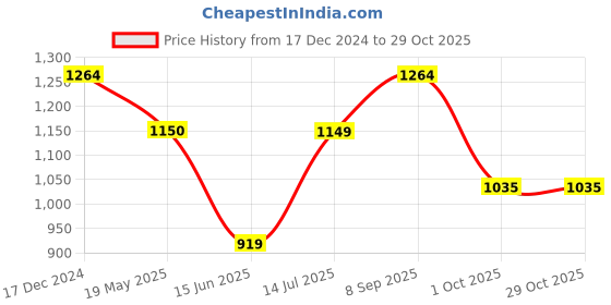 tatacliq.com arrow sport Arrow Sports Grey Slim Fit Printed Shirt arrow sport Price History Graph from 17 Dec 2024 to 29 Oct 2025