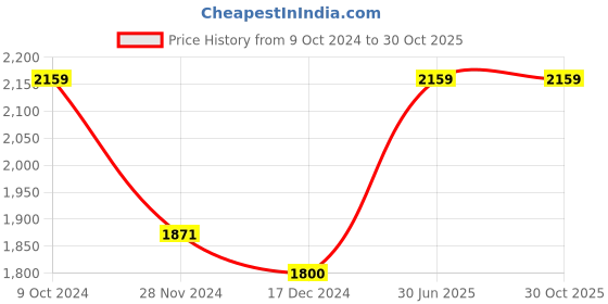 tatacliq.com arrow sport Arrow Sports Multocolored Linen Regular Fit Checks Shirt arrow sport Price History Graph from 9 Oct 2024 to 30 Oct 2025