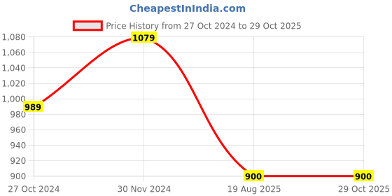 tatacliq.com arrow sport Arrow Sports Navy Cotton Regular Fit Colour Block Polo T-Shirt arrow sport Price History Graph from 27 Oct 2024 to 29 Oct 2025