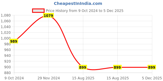 tatacliq.com arrow sport Arrow Sports Navy Cotton Regular Fit Colour Block Polo T-Shirt arrow sport Price History Graph from 9 Oct 2024 to 4 Dec 2025