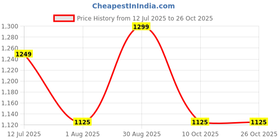 tatacliq.com arrow sport Arrow Sports Orange Cotton Slim Fit Omber Shirt arrow sport Price History Graph from 12 Jul 2025 to 26 Oct 2025