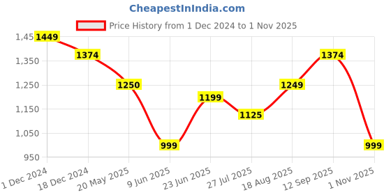 tatacliq.com arrow sport Arrow Sports Orange Cotton Slim Fit Shirt arrow sport Price History Graph from 1 Dec 2024 to 1 Nov 2025
