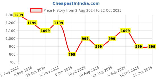 tatacliq.com arrow sport Arrow Sports Pink Cotton Regular Fit Striped Polo T-Shirt arrow sport Price History Graph from 2 Aug 2024 to 21 Oct 2025