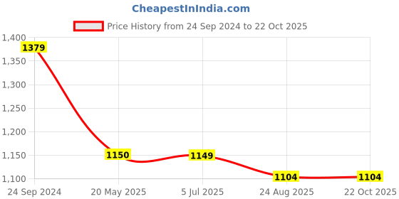 tatacliq.com arrow sport Arrow Sports Pink Cotton Regular Fit Striped Shirt arrow sport Price History Graph from 24 Sep 2024 to 21 Oct 2025