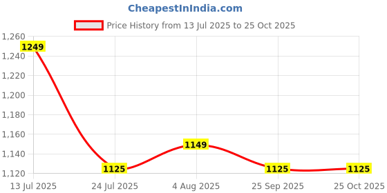 tatacliq.com arrow sport Arrow Sports Pink Cotton Slim Fit Shirt arrow sport Price History Graph from 13 Jul 2025 to 24 Oct 2025