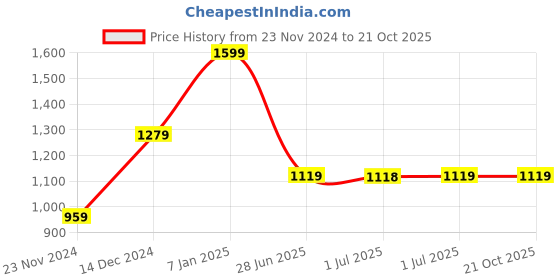 tatacliq.com arrow sport Arrow Sports Pink Regular Fit Polo T-Shirt arrow sport Price History Graph from 23 Nov 2024 to 21 Oct 2025