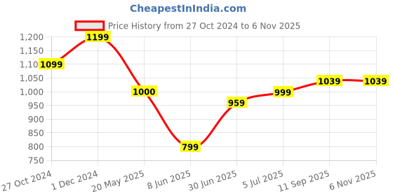 tatacliq.com arrow sport Arrow Sports Red Cotton Regular Fit Self Pattern Polo T-Shirt arrow sport Price History Graph from 27 Oct 2024 to 6 Nov 2025