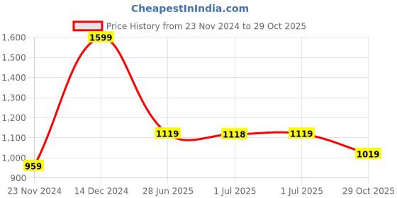 tatacliq.com arrow sport Arrow Sports Red Regular Fit Polo T-Shirt arrow sport Price History Graph from 23 Nov 2024 to 29 Oct 2025