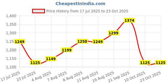 tatacliq.com arrow sport Arrow Sports Red Wine Slim Fit Shirt arrow sport Price History Graph from 17 Jul 2025 to 22 Oct 2025