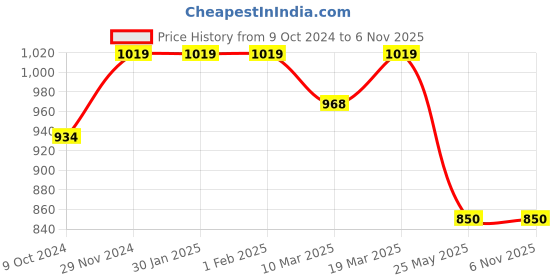 tatacliq.com arrow sport Arrow Sports White Cotton Regular Fit Colour Block Polo T-Shirt arrow sport Price History Graph from 9 Oct 2024 to 4 Nov 2025