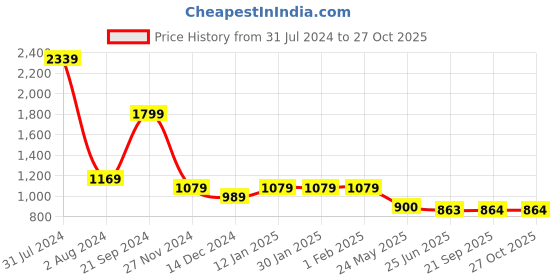 tatacliq.com arrow sport Arrow Sports White Cotton Regular Fit Polo T-Shirt arrow sport Price History Graph from 31 Jul 2024 to 27 Oct 2025