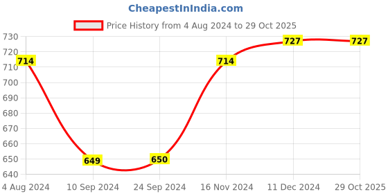 tatacliq.com arrow sport Arrow Sports White Cotton Regular Fit Polo T-Shirt arrow sport Price History Graph from 4 Aug 2024 to 29 Oct 2025