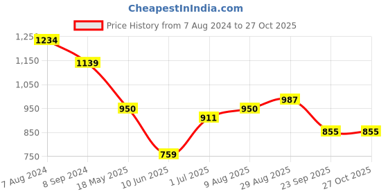 tatacliq.com arrow sport Arrow Sports White Cotton Regular Fit Striped Polo T-Shirt arrow sport Price History Graph from 7 Aug 2024 to 27 Oct 2025