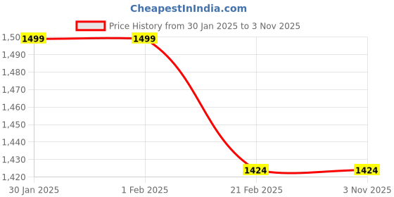 tatacliq.com arrow sport Arrow Sports White Cotton Regular Fit Striped Shirt arrow sport Price History Graph from 30 Jan 2025 to 3 Nov 2025