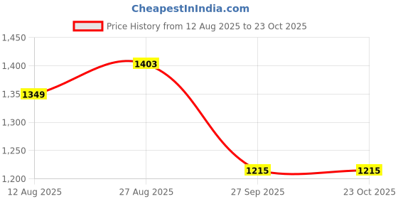 tatacliq.com arrow sport Arrow Sports White Cotton Regular Fit Striped Shirt arrow sport Price History Graph from 12 Aug 2025 to 23 Oct 2025
