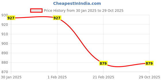 tatacliq.com arrow sport Arrow Sports White Regular Fit Striped T-Shirt arrow sport Price History Graph from 30 Jan 2025 to 29 Oct 2025