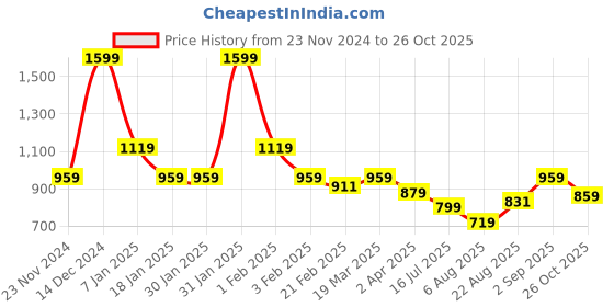tatacliq.com arrow sport Arrow Sports Yellow Regular Fit Polo T-Shirt arrow sport Price History Graph from 23 Nov 2024 to 26 Oct 2025