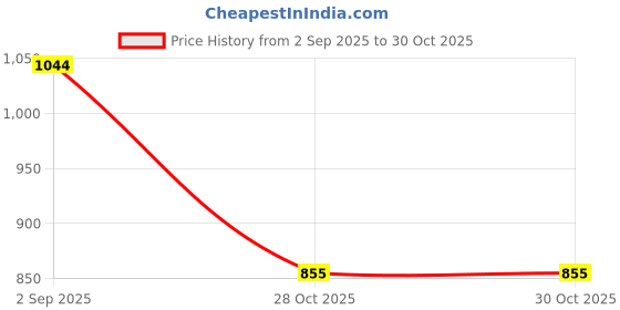 tatacliq.com arrow sport Arrow Sports Yellow Regular Fit Polo T-Shirt arrow sport Price History Graph from 2 Sep 2025 to 29 Oct 2025