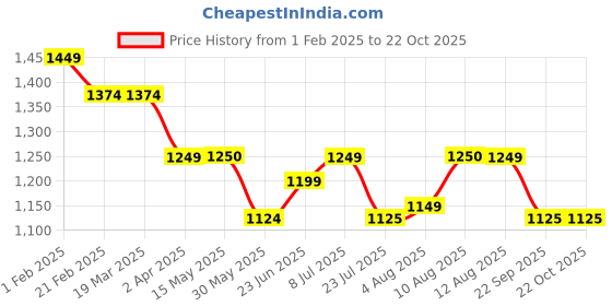 tatacliq.com arrow sport Arrow Sports Yellow Slim Fit Shirt arrow sport Price History Graph from 1 Feb 2025 to 21 Oct 2025