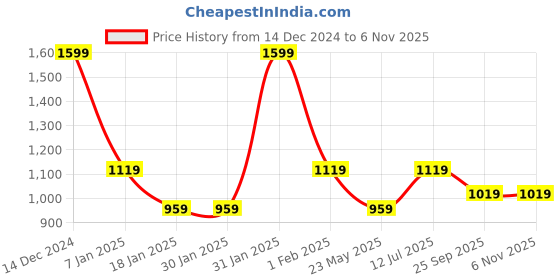 tatacliq.com arrow sport Arrow Sports Zed Black Cotton Regular Fit Polo T-Shirt arrow sport Price History Graph from 14 Dec 2024 to 3 Nov 2025