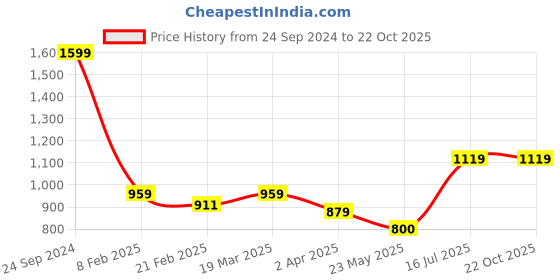 tatacliq.com arrow sport Arrow Sports Zed Black Cotton Regular Fit Polo T-Shirt arrow sport Price History Graph from 24 Sep 2024 to 21 Oct 2025