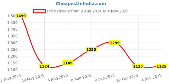 tatacliq.com arrow sport Arrow Sports Zed Black Cotton Slim Fit Shirt arrow sport Price History Graph from 2 Aug 2024 to 2 Nov 2025