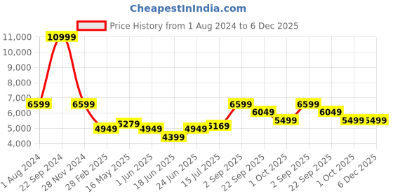 tatacliq.com Arrow Steel Green Regular Fit Checks Two Piece Suit arrow Price History Graph from 1 Aug 2024 to 5 Dec 2025