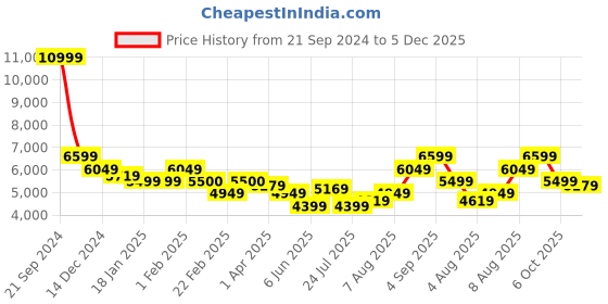 tatacliq.com Arrow Steel Green Regular Fit Checks Two Piece Suit arrow Price History Graph from 21 Sep 2024 to 5 Dec 2025