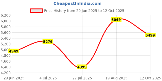 tatacliq.com Arrow Steel Green Regular Fit Checks Two Piece Suit arrow Price History Graph from 29 Jun 2025 to 12 Oct 2025