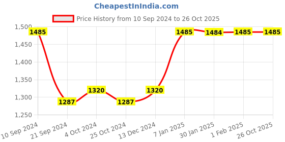 tatacliq.com Arrow Teal Cotton Regular Fit Printed Shirt arrow Price History Graph from 10 Sep 2024 to 26 Oct 2025