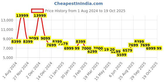 tatacliq.com Arrow Teal Regular Fit Three Piece Suit arrow Price History Graph from 1 Aug 2024 to 17 Oct 2025