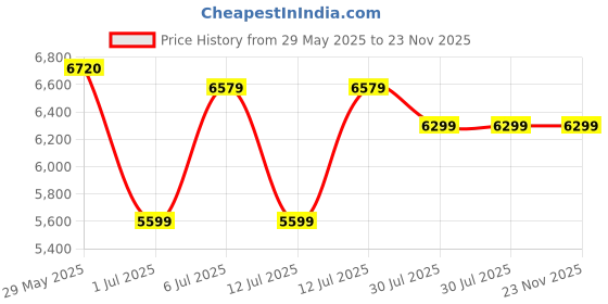 tatacliq.com Arrow Teal Regular Fit Three Piece Suit arrow Price History Graph from 29 May 2025 to 23 Nov 2025
