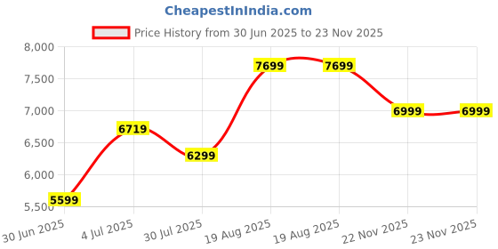 tatacliq.com Arrow Teal Regular Fit Three Piece Suit arrow Price History Graph from 30 Jun 2025 to 23 Nov 2025