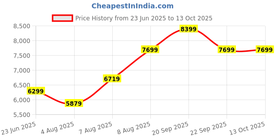 tatacliq.com Arrow Teal Regular Fit Three Piece Suit arrow Price History Graph from 23 Jun 2025 to 12 Oct 2025