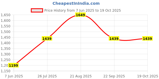 tatacliq.com Arrow Violet Cotton Regular Fit Checks Shirt arrow Price History Graph from 7 Jun 2025 to 18 Oct 2025