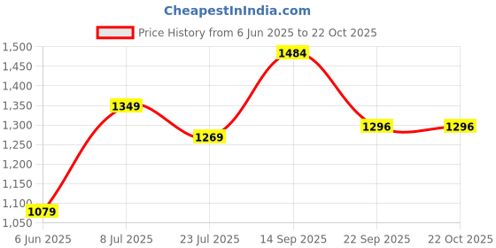 tatacliq.com Arrow Violet Cotton Slim Fit Printed Shirt arrow Price History Graph from 6 Jun 2025 to 22 Oct 2025