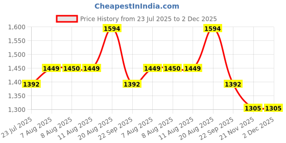 tatacliq.com Arrow Violet Cotton Slim Fit Self Pattern Shirt arrow Price History Graph from 23 Jul 2025 to 1 Dec 2025