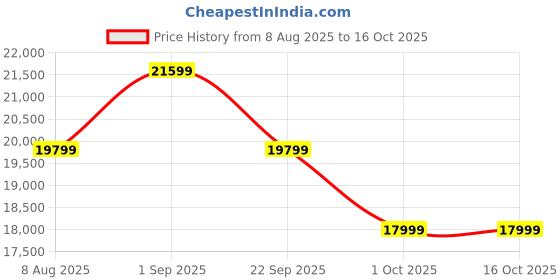 tatacliq.com Arrow Warm Olive Regular Fit Three Piece Suit arrow Price History Graph from 8 Aug 2025 to 16 Oct 2025