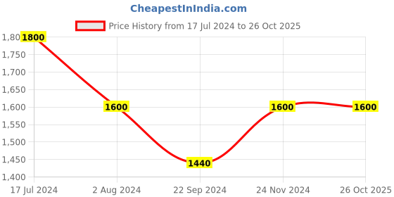 tatacliq.com Arrow White & Green Cotton Slim Fit Checks Shirt arrow Price History Graph from 17 Jul 2024 to 26 Oct 2025