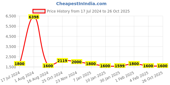 tatacliq.com Arrow White Cotton Regular Fit Checks Shirt arrow Price History Graph from 17 Jul 2024 to 26 Oct 2025