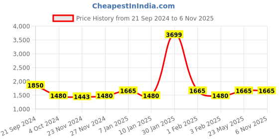 tatacliq.com Arrow White Cotton Regular Fit Checks Shirt arrow Price History Graph from 21 Sep 2024 to 3 Nov 2025
