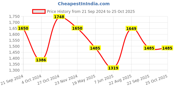 tatacliq.com Arrow White Cotton Regular Fit Checks Shirt arrow Price History Graph from 21 Sep 2024 to 25 Oct 2025