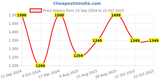 tatacliq.com Arrow White Cotton Regular Fit Checks Shirt arrow Price History Graph from 23 Sep 2024 to 22 Oct 2025