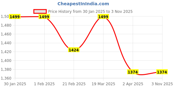 tatacliq.com Arrow White Cotton Regular Fit Checks Shirt arrow Price History Graph from 30 Jan 2025 to 3 Nov 2025